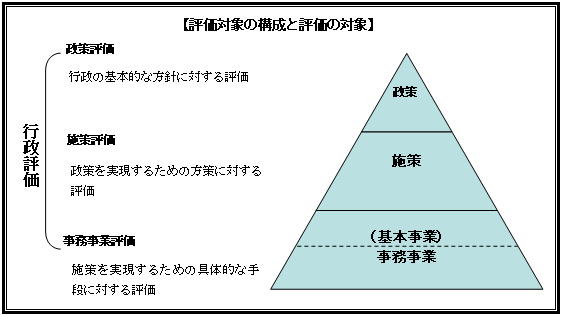  評価対象の構成と評価の対象の図