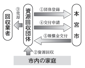 登録から報償金交付までの流れのイメージ図