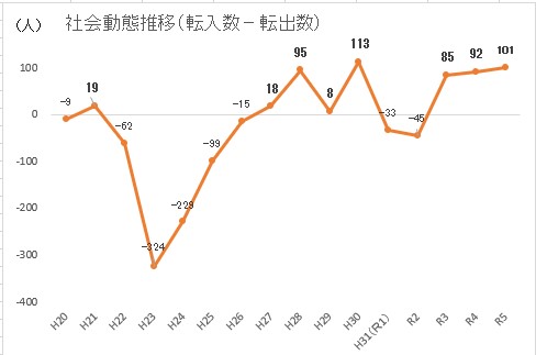 社会動態推移2023