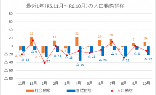 人口動態推移061101